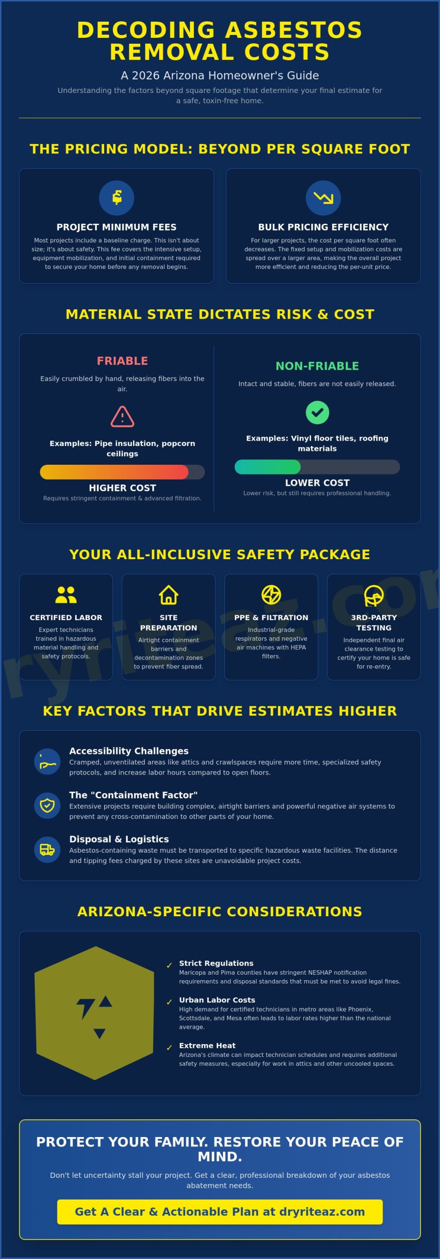 Asbestos Removal Cost Per Square Foot: 2026 Pricing Guide for Arizona Homeowners