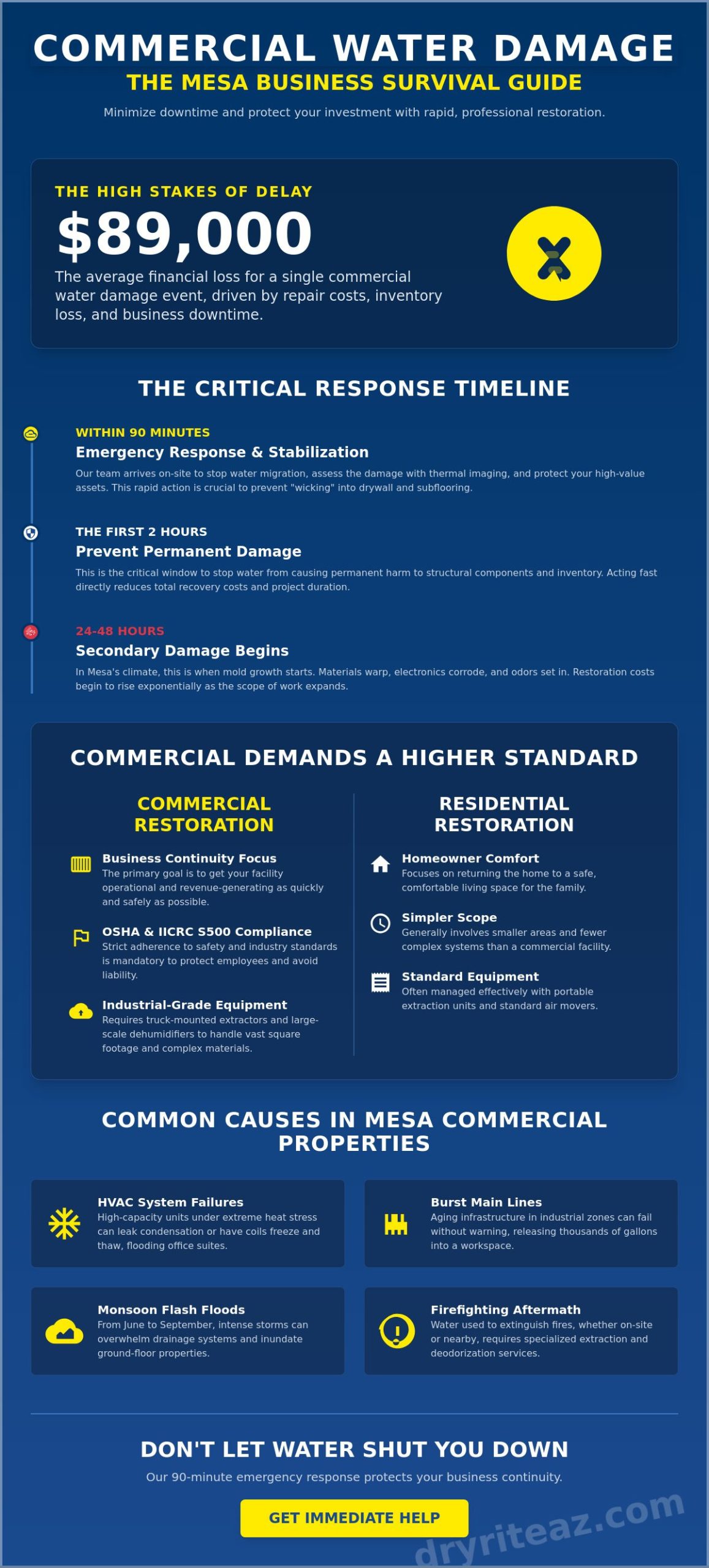 Commercial Water Damage Restoration Mesa: 24/7 Emergency Recovery