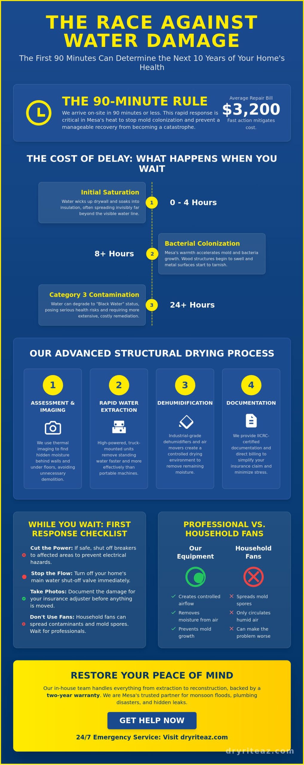 Water Damage Restoration Mesa AZ: 24/7 Emergency Response & Peace of Mind